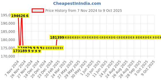moglix.com Insize 0.01mm Digital Thread Depth Gage, 4649-20R insize Price History Graph from 7 Nov 2024 to 6 Oct 2025