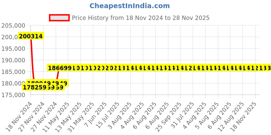 moglix.com Insize 0.01mm Digital Thread Depth Gage, 4649-22 insize Price History Graph from 18 Nov 2024 to 28 Nov 2025