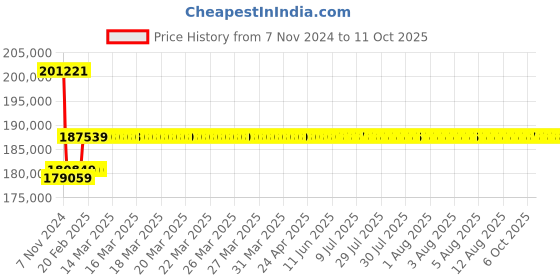 moglix.com Insize 0.01mm Digital Thread Depth Gage, 4649-22P insize Price History Graph from 7 Nov 2024 to 11 Oct 2025