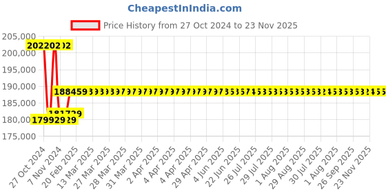 moglix.com Insize 0.01mm Digital Thread Depth Gage, 4649-24 insize Price History Graph from 27 Oct 2024 to 23 Nov 2025