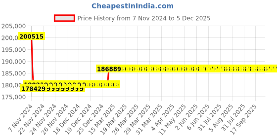 moglix.com Insize 0.01mm Digital Thread Depth Gage, 4649-24R insize Price History Graph from 7 Nov 2024 to 5 Dec 2025