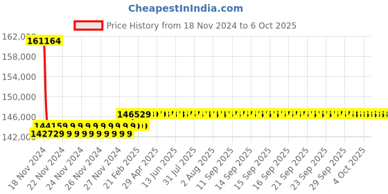 moglix.com Insize 0.01mm Digital Thread Depth Gage, 4649-3 insize Price History Graph from 18 Nov 2024 to 6 Oct 2025