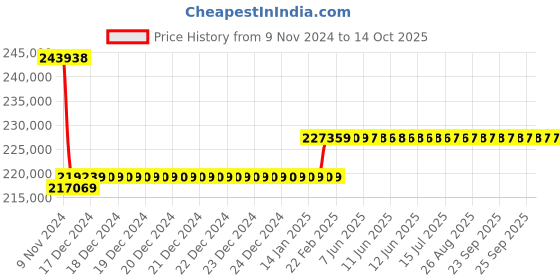 moglix.com Insize 0.01mm Digital Thread Depth Gage, 4649-30 insize Price History Graph from 9 Nov 2024 to 13 Oct 2025