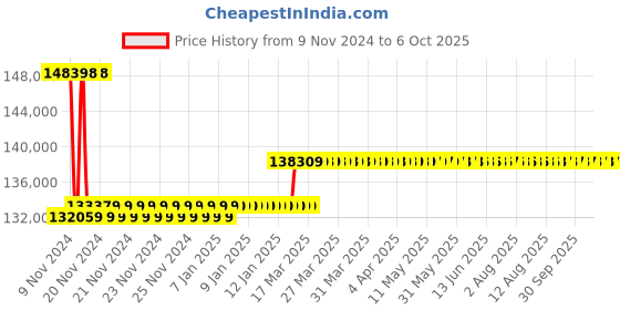 moglix.com Insize 0.01mm Digital Thread Depth Gage, 4649-3D5 insize Price History Graph from 9 Nov 2024 to 6 Oct 2025