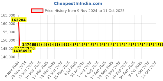 moglix.com Insize 0.01mm Digital Thread Depth Gage, 4649-4 insize Price History Graph from 9 Nov 2024 to 11 Oct 2025