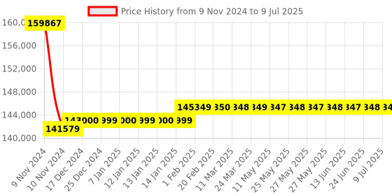 moglix.com Insize 0.01mm Digital Thread Depth Gage, 4649-5 insize Price History Graph from 9 Nov 2024 to 9 Jul 2025