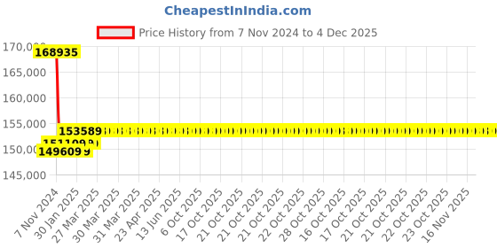 moglix.com Insize 0.01mm Digital Thread Depth Gage, 4649-7 insize Price History Graph from 7 Nov 2024 to 4 Dec 2025