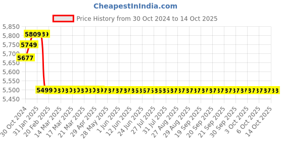 moglix.com Insize 0.01mm Digital Vertical Scale, 7102-100 insize Price History Graph from 30 Oct 2024 to 13 Oct 2025