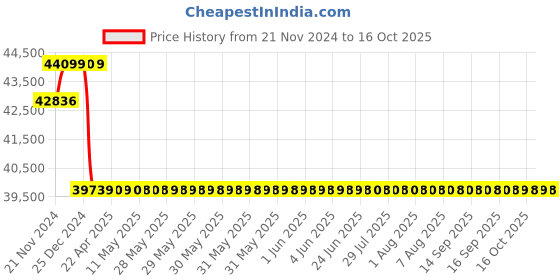 moglix.com Insize 0.01mm Digital Vertical Scale, 7102-1000 insize Price History Graph from 21 Nov 2024 to 16 Oct 2025