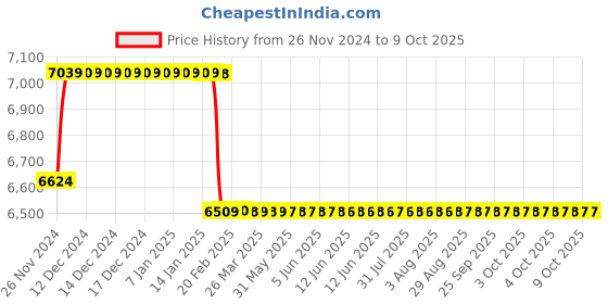 moglix.com Insize 0.01mm Digital Vertical Scale, 7102-150 insize Price History Graph from 26 Nov 2024 to 9 Oct 2025