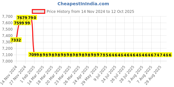 moglix.com Insize 0.01mm Digital Vertical Scale, 7102-200 insize Price History Graph from 14 Nov 2024 to 11 Oct 2025
