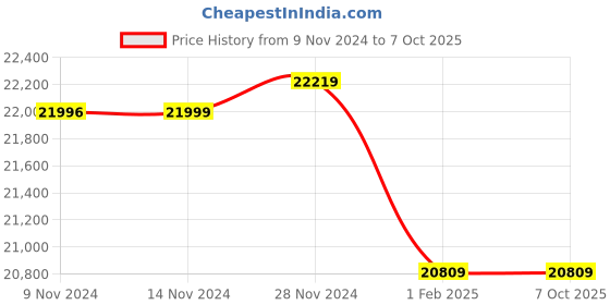 moglix.com Insize 0.01mm Digital Vertical Scale, 7102-200 (Pack of 3) insize Price History Graph from 9 Nov 2024 to 6 Oct 2025