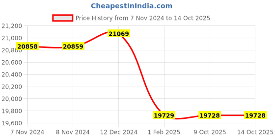 moglix.com Insize 0.01mm Digital Vertical Scale, 7102-300 (Pack of 2) insize Price History Graph from 7 Nov 2024 to 14 Oct 2025