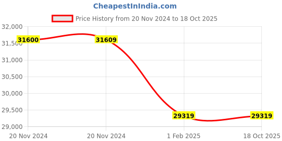 moglix.com Insize 0.01mm Digital Vertical Scale, 7102-300 (Pack of 3) insize Price History Graph from 20 Nov 2024 to 17 Oct 2025
