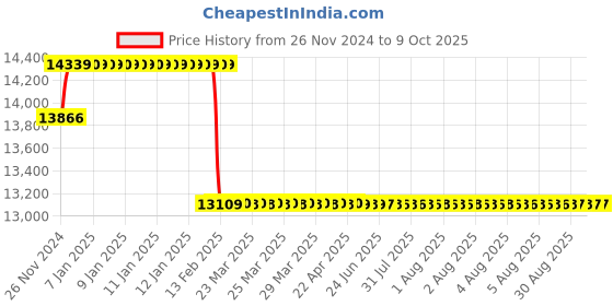 moglix.com Insize 0.01mm Digital Vertical Scale, 7102-400 insize Price History Graph from 26 Nov 2024 to 9 Oct 2025