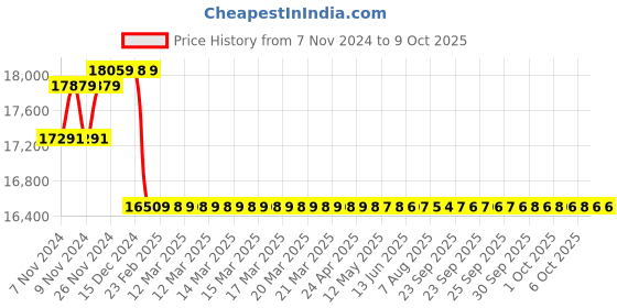 moglix.com Insize 0.01mm Digital Vertical Scale, 7102-500 insize Price History Graph from 7 Nov 2024 to 9 Oct 2025