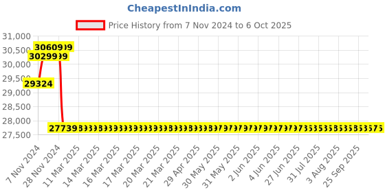 moglix.com Insize 0.01mm Digital Vertical Scale, 7102-800 insize Price History Graph from 7 Nov 2024 to 6 Oct 2025