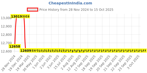 moglix.com Insize 0.01mm Multy Linear Gage System, 7107-11 insize Price History Graph from 28 Nov 2024 to 13 Oct 2025