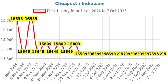 moglix.com Insize 0.01mm Type B Digital Horizontal Scale, 7101-500A insize Price History Graph from 7 Nov 2024 to 7 Oct 2025