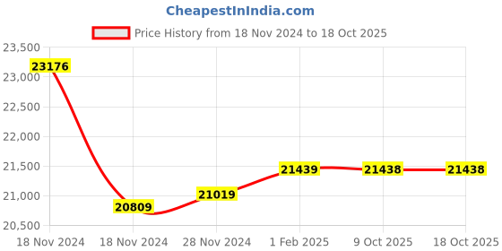 moglix.com Insize 0.01mm Z-Axis Stage, 6586-60 (Pack of 3) insize Price History Graph from 18 Nov 2024 to 18 Oct 2025
