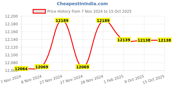 moglix.com Insize 0.01N Dial Tension Gage, ISF-TGD5 (Pack of 3) insize Price History Graph from 7 Nov 2024 to 14 Oct 2025