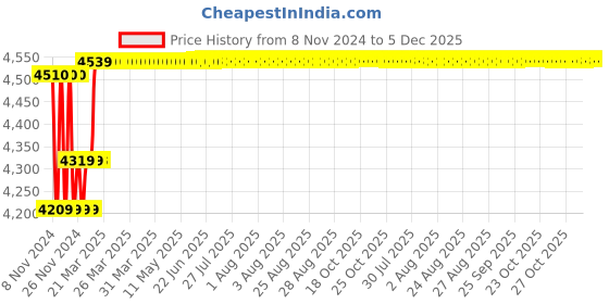 moglix.com Insize 0.025N Dial Tension Gage, ISF-TG1D5 insize Price History Graph from 8 Nov 2024 to 4 Dec 2025
