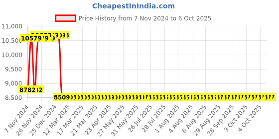 moglix.com Insize 0.02mm Block Level, 4903-150A insize Price History Graph from 7 Nov 2024 to 5 Oct 2025