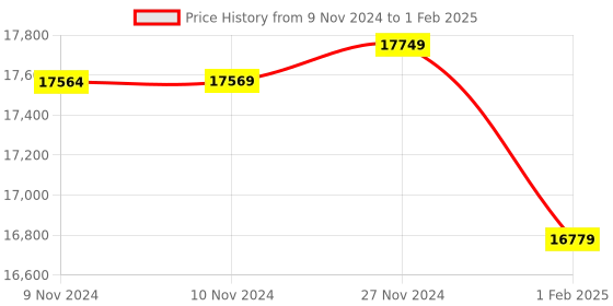 moglix.com Insize 0.02mm Block Level, 4903-150A (Pack of 2) insize Price History Graph from 9 Nov 2024 to 1 Feb 2025