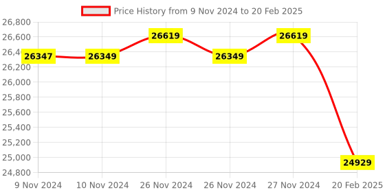 moglix.com Insize 0.02mm Block Level, 4903-150A (Pack of 3) insize Price History Graph from 9 Nov 2024 to 20 Feb 2025