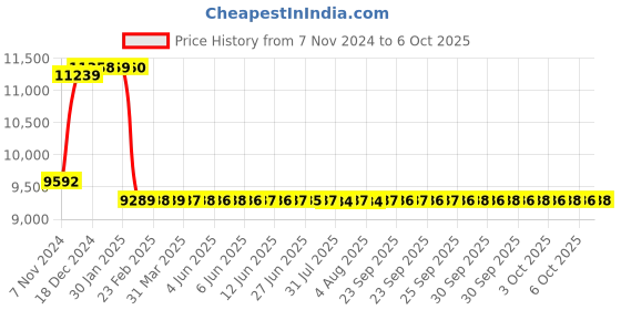 moglix.com Insize 0.02mm Block Level, 4903-200A insize Price History Graph from 7 Nov 2024 to 6 Oct 2025