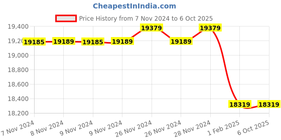 moglix.com Insize 0.02mm Block Level, 4903-200A (Pack of 2) insize Price History Graph from 7 Nov 2024 to 5 Oct 2025