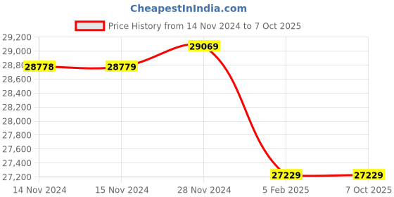 moglix.com Insize 0.02mm Block Level, 4903-200A (Pack of 3) insize Price History Graph from 14 Nov 2024 to 7 Oct 2025