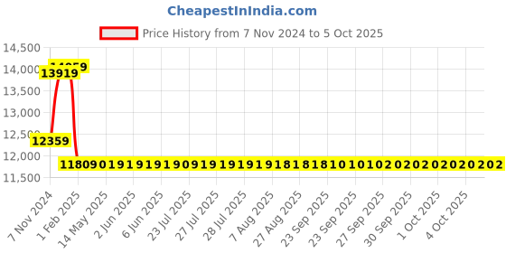 moglix.com Insize 0.02mm Block Level, 4903-300A insize Price History Graph from 7 Nov 2024 to 4 Oct 2025