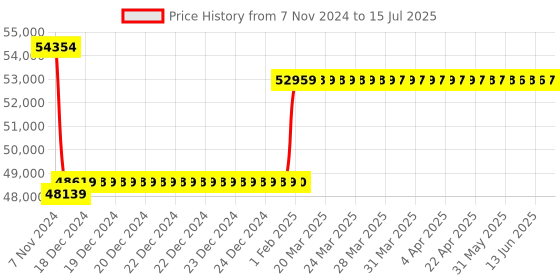 moglix.com Insize 0.02mm Block Level, 4905-160 insize Price History Graph from 7 Nov 2024 to 15 Jul 2025