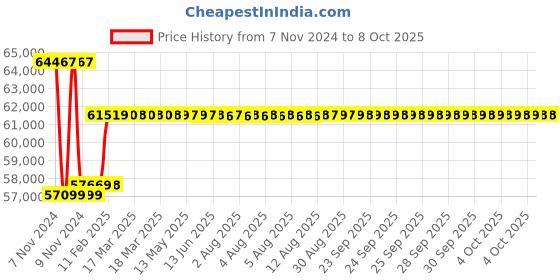 moglix.com Insize 0.02mm Block Level, 4905-200 insize Price History Graph from 7 Nov 2024 to 8 Oct 2025