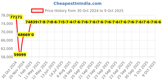 moglix.com Insize 0.02mm Block Level, 4905-300 insize Price History Graph from 30 Oct 2024 to 8 Oct 2025