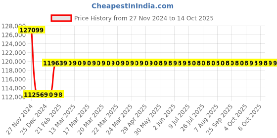 moglix.com Insize 0.02mm Frame Level, 4906-200 insize Price History Graph from 27 Nov 2024 to 12 Oct 2025