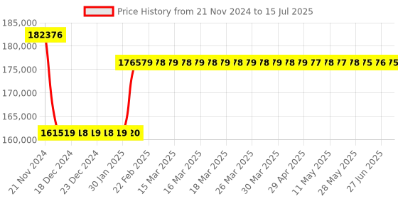 moglix.com Insize 0.02mm Frame Level, 4906-300 insize Price History Graph from 21 Nov 2024 to 15 Jul 2025