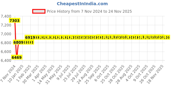 moglix.com Insize 0.03 inch 0.0005 inch Long Styli Dial Test Indicator, 2383-35A insize Price History Graph from 7 Nov 2024 to 24 Nov 2025