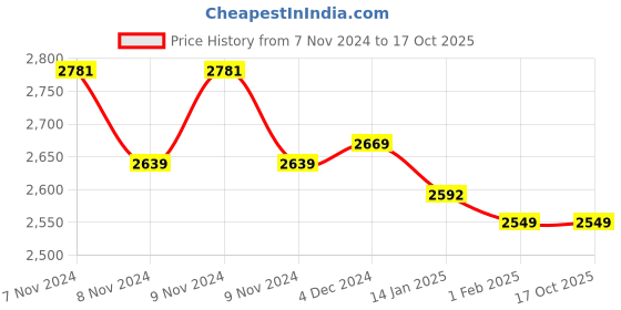 moglix.com Insize 0.03mm Feeler Gauge Stock, 4622-03 (Pack of 2) insize Price History Graph from 7 Nov 2024 to 16 Oct 2025