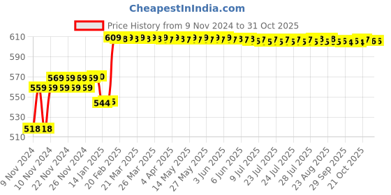 moglix.com Insize 0.05-1.00mm Long Feeler Gauge, 4605-13 insize Price History Graph from 9 Nov 2024 to 31 Oct 2025