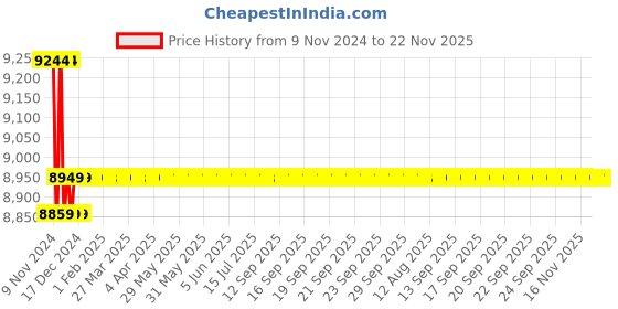 moglix.com Insize 0.05 kg Electronic Crane Scale, 8202-150KG insize Price History Graph from 9 Nov 2024 to 17 Nov 2025