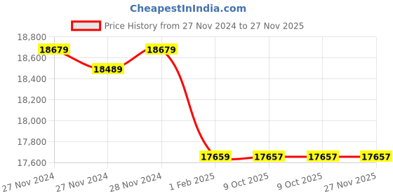 moglix.com Insize 0.05 kg Electronic Crane Scale, 8202-150KG (Pack of 2) insize Price History Graph from 27 Nov 2024 to 27 Nov 2025
