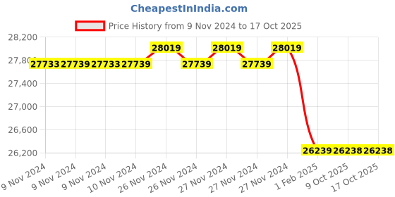 moglix.com Insize 0.05 kg Electronic Crane Scale, 8202-150KG (Pack of 3) insize Price History Graph from 9 Nov 2024 to 16 Oct 2025