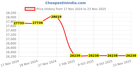 moglix.com Insize 0.05 kg Electronic Crane Scale, 8202-300KG (Pack of 3) insize Price History Graph from 17 Nov 2024 to 22 Nov 2025