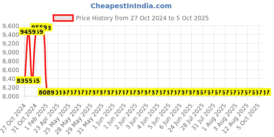 moglix.com Insize 0.05mm Block Level, 4903-C150 insize Price History Graph from 27 Oct 2024 to 5 Oct 2025