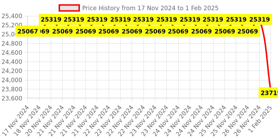 moglix.com Insize 0.05mm Block Level, 4903-C150 (Pack of 3) insize Price History Graph from 17 Nov 2024 to 1 Feb 2025