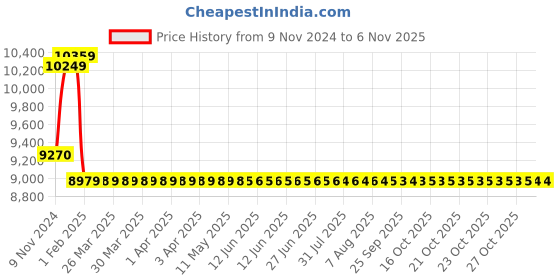 moglix.com Insize 0.05mm Block Level, 4903-C200 insize Price History Graph from 9 Nov 2024 to 5 Nov 2025