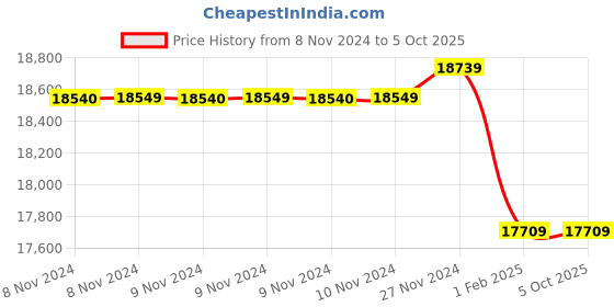 moglix.com Insize 0.05mm Block Level, 4903-C200 (Pack of 2) insize Price History Graph from 8 Nov 2024 to 5 Oct 2025