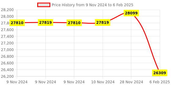 moglix.com Insize 0.05mm Block Level, 4903-C200 (Pack of 3) insize Price History Graph from 9 Nov 2024 to 6 Feb 2025